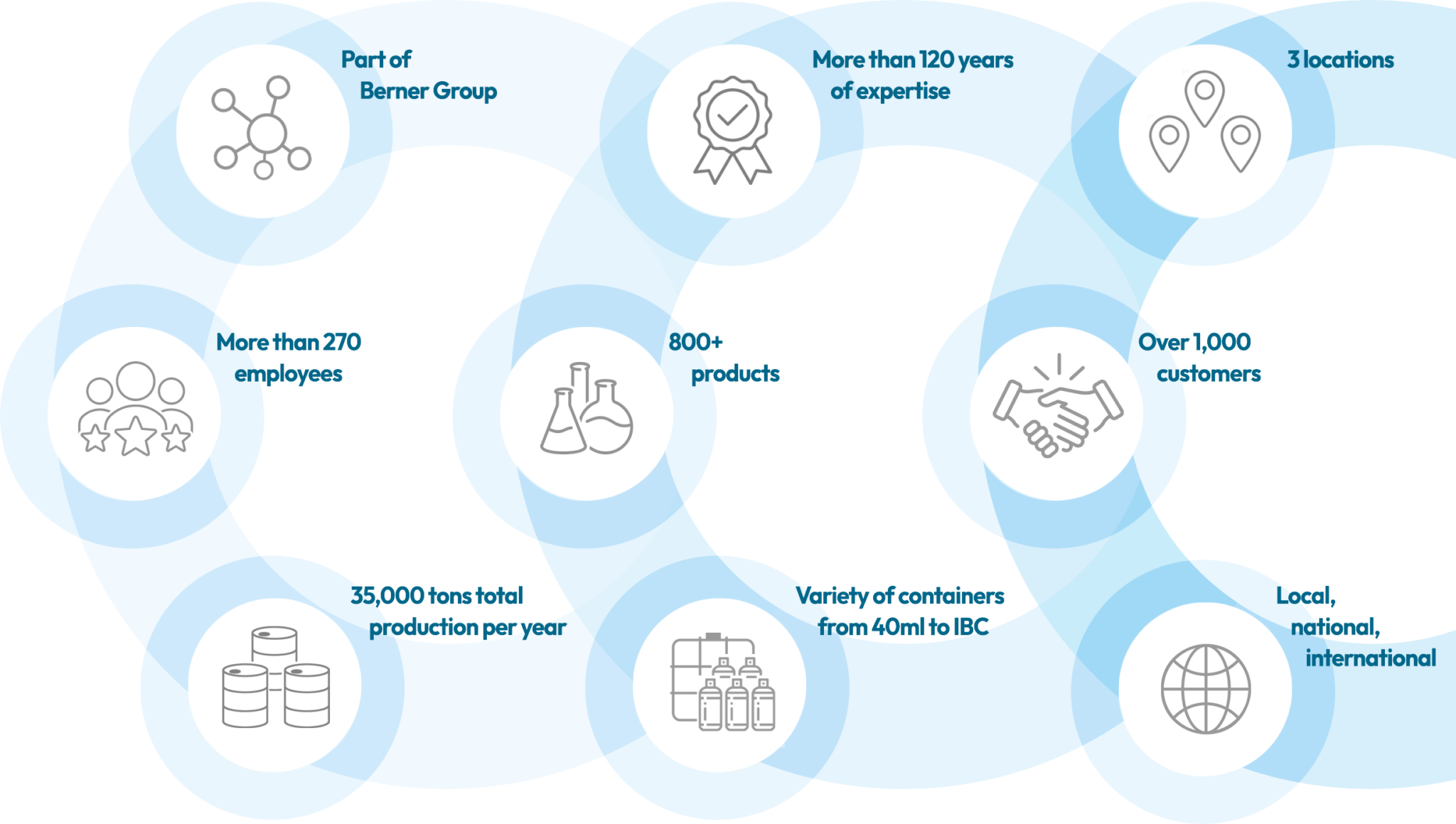 About us - CCS Group – Customized Chemical Solutions